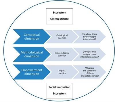 Editorial: Citizen Science and Social Innovation: Mutual Relations, Barriers, Needs, and Development Factors